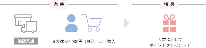 条件：お友達が2000円（税込）以上購入 / 特典：人数に応じてポイントプレゼント！