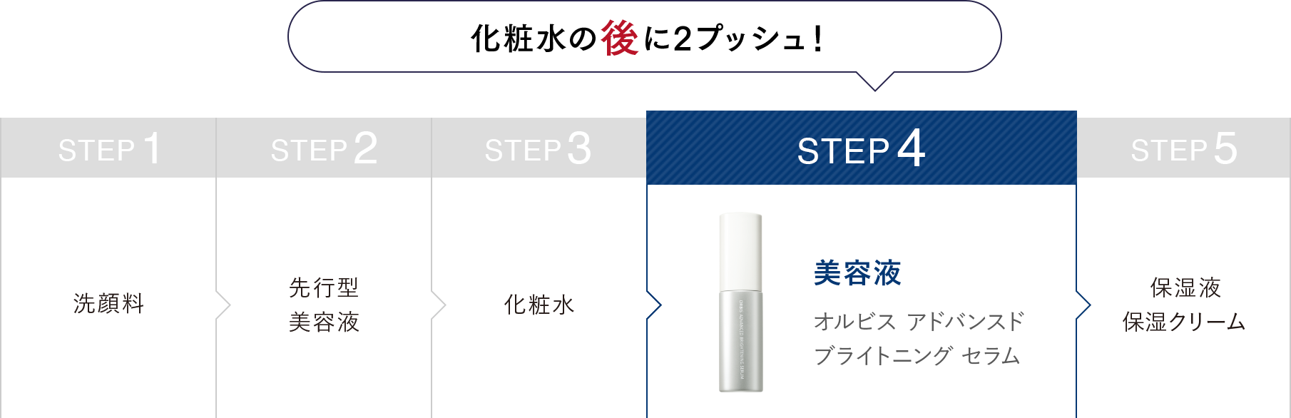 化粧水の後に2プッシュ！ STEP1:洗顔料 STEP2:先行型美容液 STEP3:化粧水 STEP4:美容液オルビスアドバンスドブライトニングセラム STEP5:保湿液・保湿クリーム