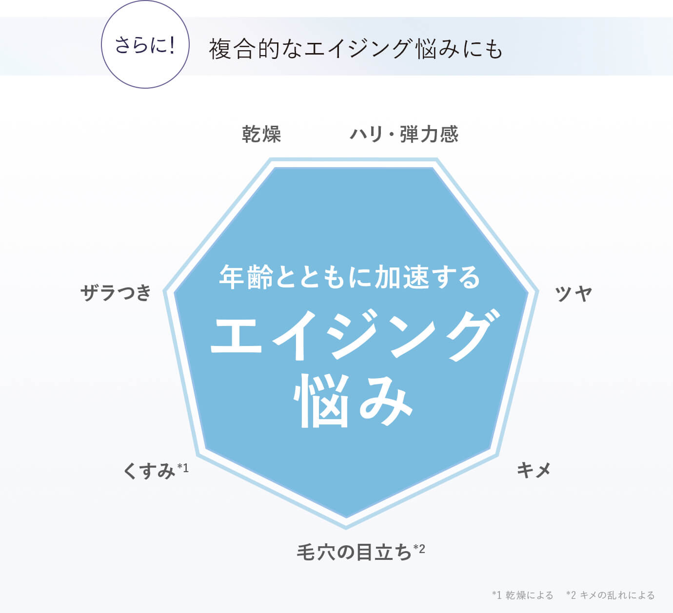 年齢とともに増え、加速する大人の肌悩み 乾燥による7大悩み（乾燥、ザラつき、くすみ*1、毛穴の目立ち*2、キメ、ツヤハリ・弾力感）*1乾燥による　*2キメの乱れによる
