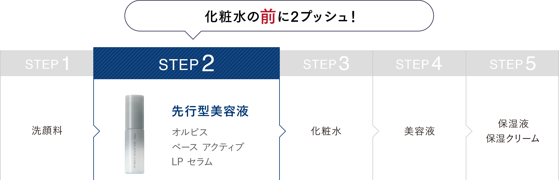 化粧水の前に2プッシュ！ STEP1:洗顔料 STEP2:先行型美容液オルビスベースアクティブLPセラム STEP3:化粧水 STEP4:美容液 STEP5:保湿液・保湿クリーム