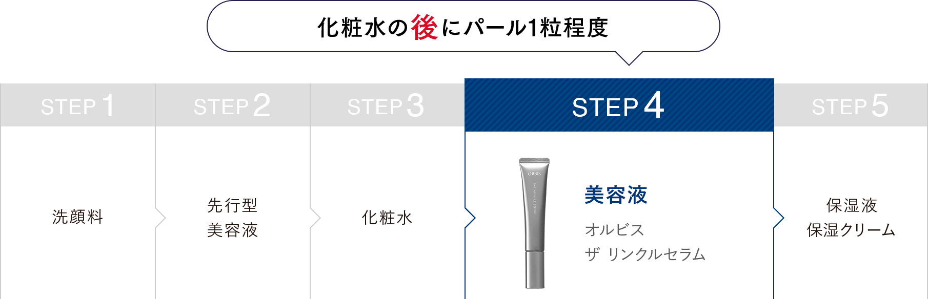 化粧水の後にパール1粒程度 STEP1:洗顔料 STEP2:先行型美容液 STEP3:化粧水 STEP4:美容液オルビスザリンクルセラム STEP5:保湿液・保湿クリーム