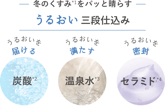 冬のくすみ*1をパッと晴らす うるおい三段仕込み うるおいを届ける 炭酸*2 うるおいを満たす 温泉水*3 うるおいを密封 セラミド*4