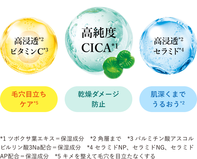 高純度CICA(*1)：乾燥ダメージ防止／高浸透(*2)ビタミンC(*3)：毛穴目立ちケア(*5)／高浸透(*2)セラミド(*4)：肌深くまでうるおう(*2)／*1 ツボクサ葉エキス＝保湿成分 *2 角層まで *3 パルミチン酸アスコルビルリン酸3Na配合＝保湿成分 *4 セラミドNP、セラミドNG、セラミドAP配合＝保湿成分 *5 キメを整えて毛穴を目立たなくする