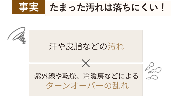 事実 夏の汚れは落ちにくい！汗や皮脂の分泌量の増加×紫外線や冷房などによるターンオーバーの乱れ