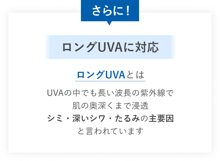 さらに！ロングUVAに対応　ロングUVAとは　UVAの中でも長い波長の紫外線で肌の奥深くまで浸透　シミ・深いシワ・たるみの主要因と言われています