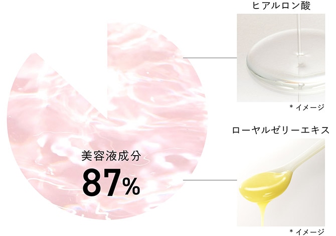 美容液成分87% / ヒアルロン酸 / ローヤルゼリーエキス *イメージ
