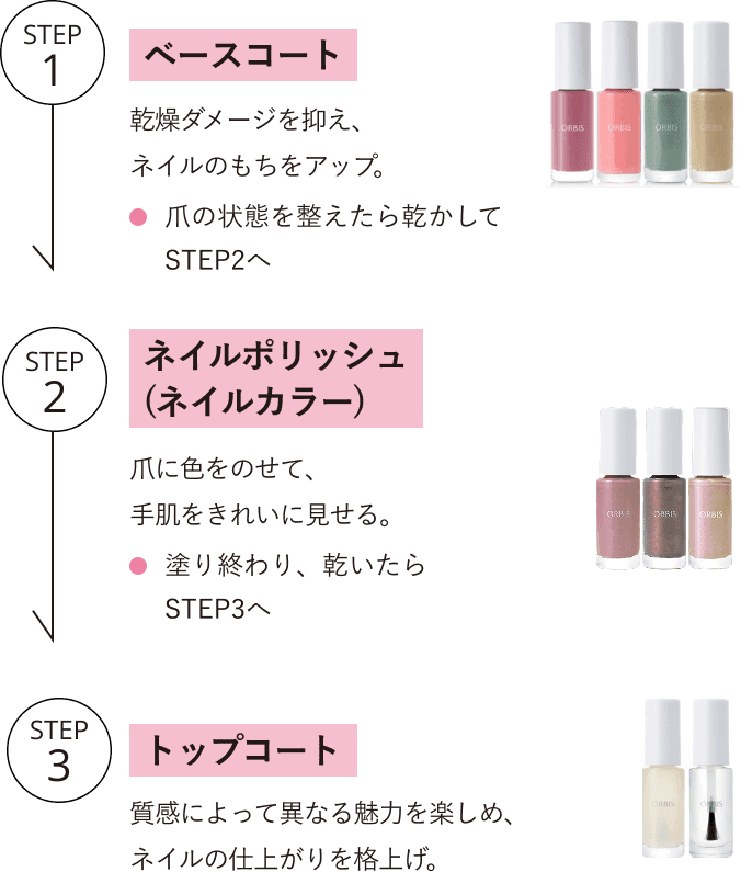 STEP1 ベースコート 乾燥ダメージを抑え、ネイルのもちをアップ。(爪の状態を整えたら乾かしてSTEP2へ)／STEP2 ネイルポリッシュ(ネイルカラー) 爪に色をのせて、手肌をきれいに見せる。（塗り終わり、乾いたらSTEP3へ）／STEP3 トップコート 質感によって異なる魅力を楽しめ、ネイルの仕上がりを格上げ。