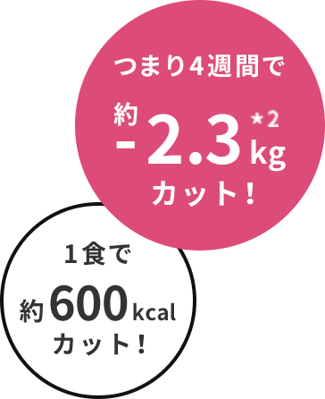 つまり4週間で約-2.3kgカット！1食で約600kcalカット！